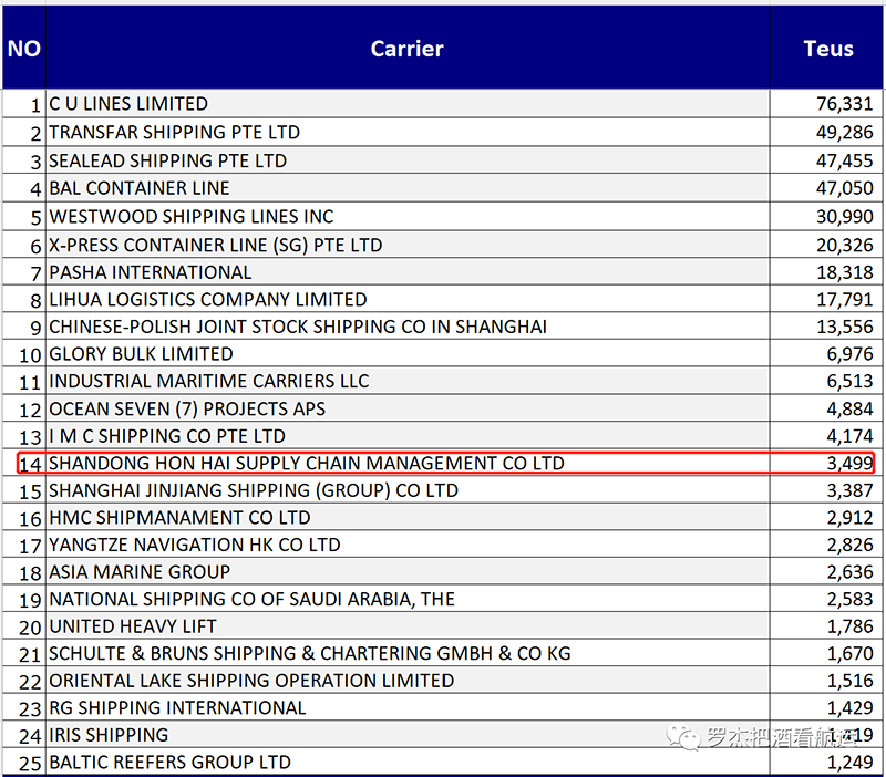 美線新船(chuán)東貨量榮譽上(shàng)榜，排名位列14